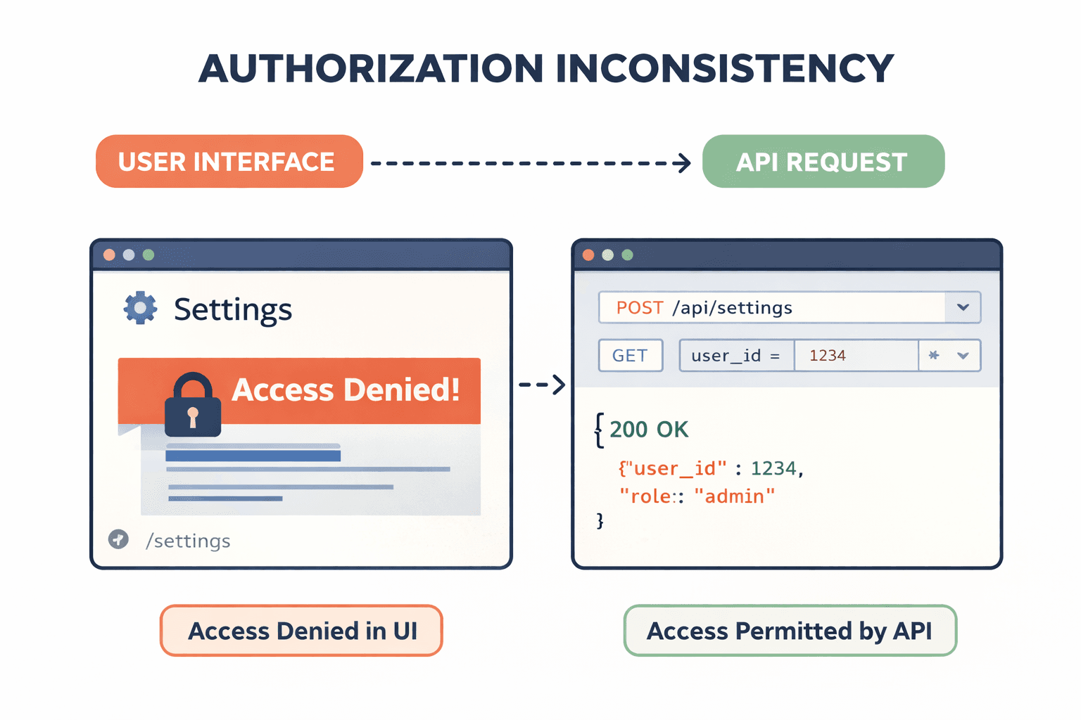 Authorization inconsistency observation