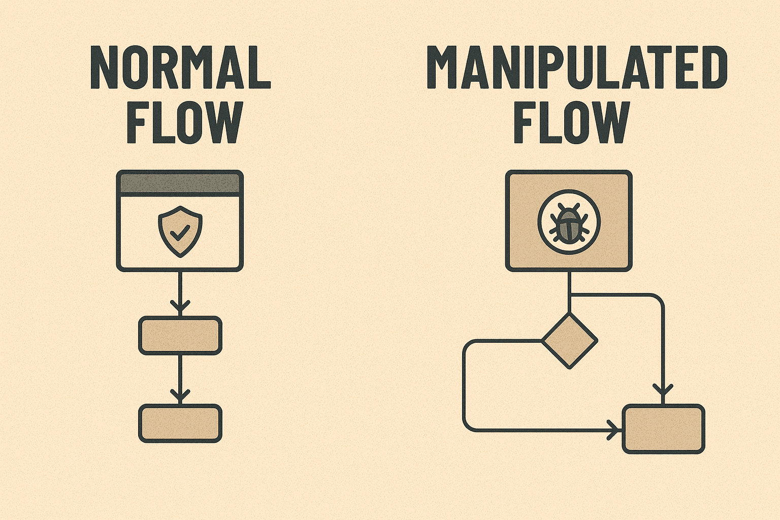Illustration showing normal user flow versus manipulated flow.
